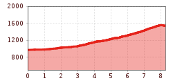 Elevation profile