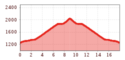 Elevation profile