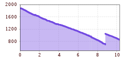 Elevation profile