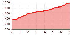 Elevation profile