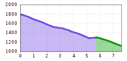 Elevation profile