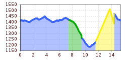 Elevation profile