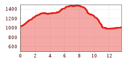 Elevation profile