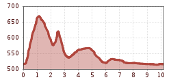 Elevation profile