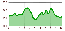 Elevation profile