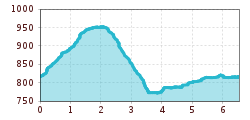 Elevation profile