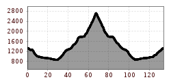 Elevation profile