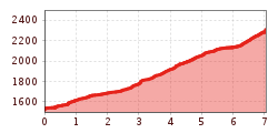 Elevation profile