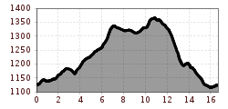 Elevation profile