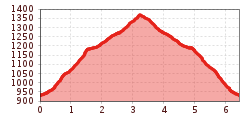 Elevation profile