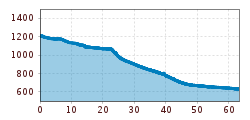 Elevation profile