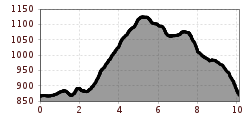 Elevation profile