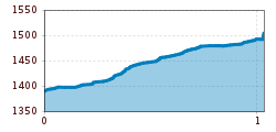 Elevation profile