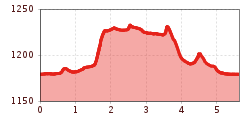 Elevation profile