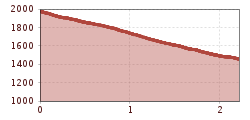 Elevation profile