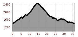 Elevation profile