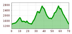 Elevation profile