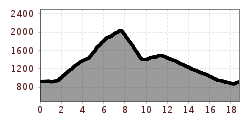 Elevation profile