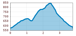 Elevation profile