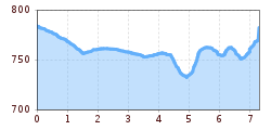 Elevation profile