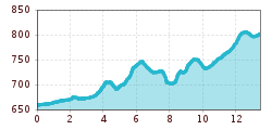 Elevation profile