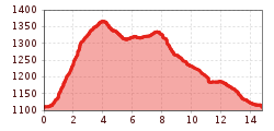 Elevation profile