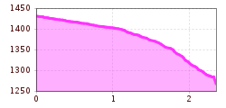 Elevation profile