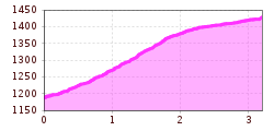 Elevation profile