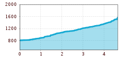 Elevation profile