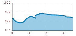 Elevation profile