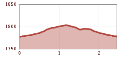 Elevation profile