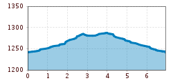 Elevation profile