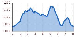 Elevation profile