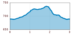 Elevation profile