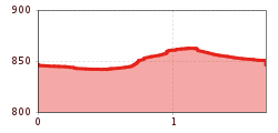 Elevation profile