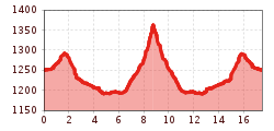 Elevation profile