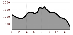 Elevation profile