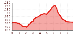 Elevation profile