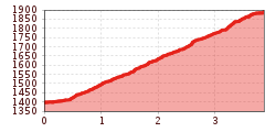 Elevation profile