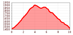 Elevation profile