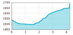 Elevation profile