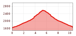 Elevation profile