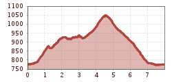 Elevation profile