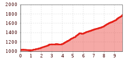 Elevation profile