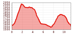 Elevation profile