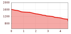 Elevation profile