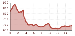 Elevation profile