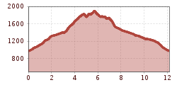 Elevation profile