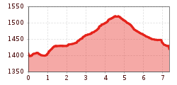 Elevation profile