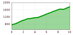 Elevation profile